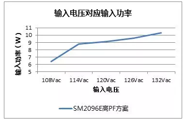 芯片光通量基本保持不变，线性恒流芯片SM2096E有何独特之处？(图8)