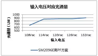 芯片光通量基本保持不变，线性恒流芯片SM2096E有何独特之处？(图7)