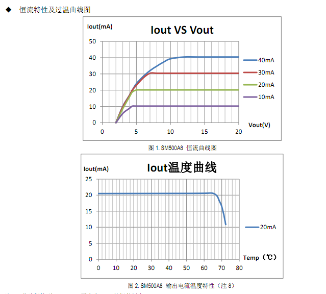 SM500A8恒流过温曲线特性图.png