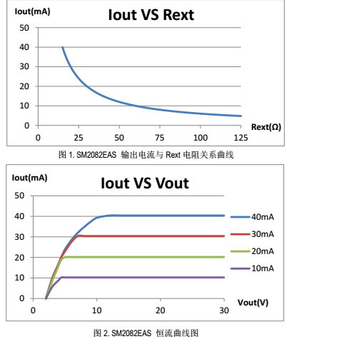 SM2082EAS恒流曲线图
