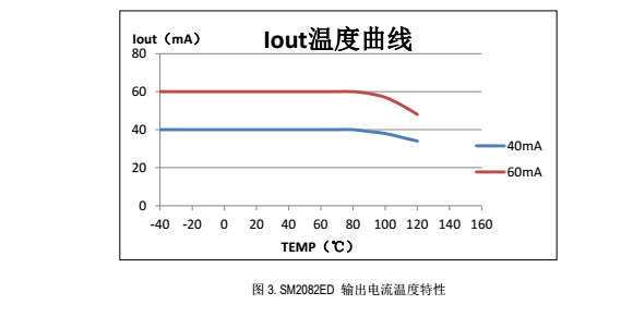 SM2082ED温度保护点图