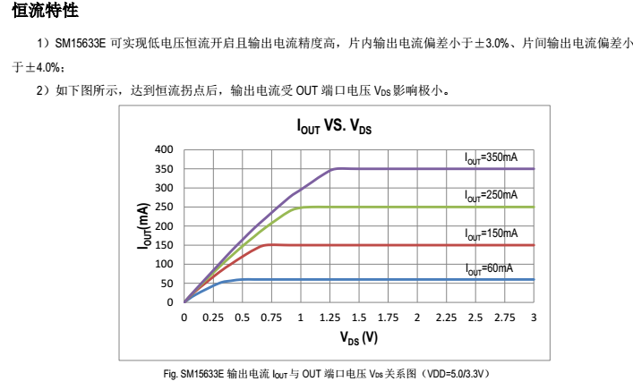 SM15633E恒流特性图