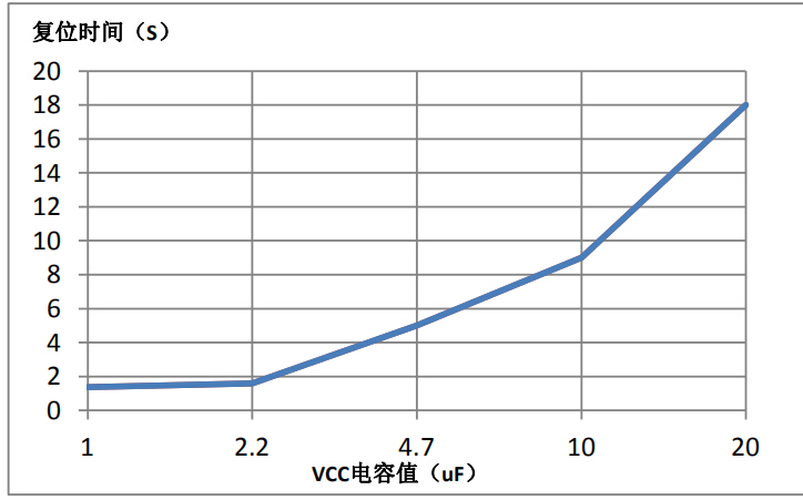 SM2213EM复位时间图