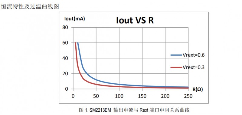 恒流特性及过温曲线图SM2213EM