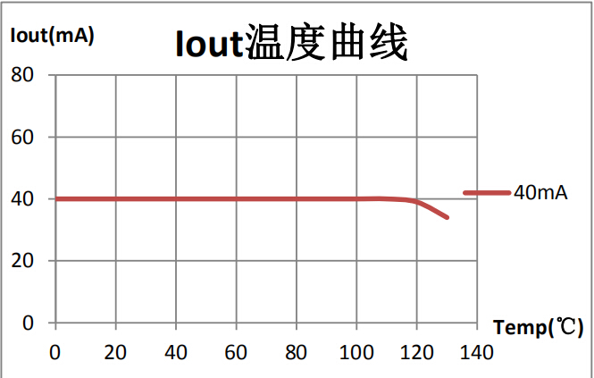 SM2213EM温度图