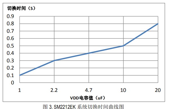 SM2212EK系统复位时间图