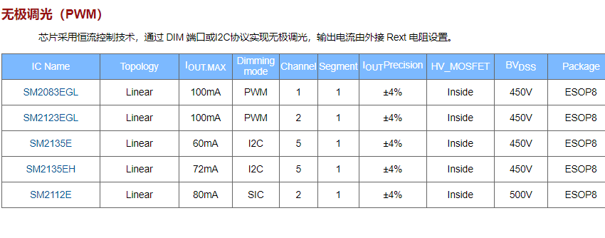 2020年中钲铭科电子明微高压线性恒流驱动IC系列介绍(图8)