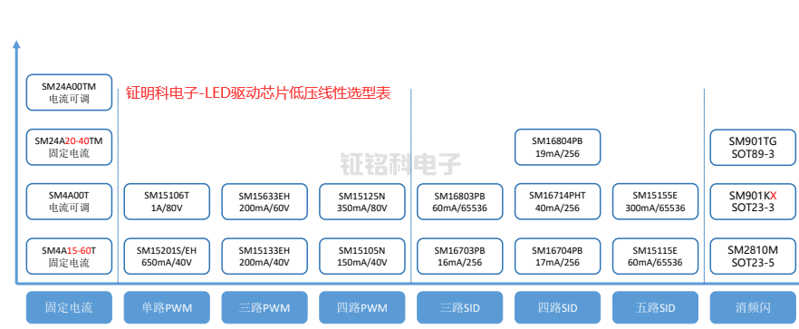 钲明科电子-LED驱动芯片低压线性选型表.png