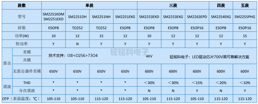 LED驱动芯片700V高可靠解决方案选型表.png