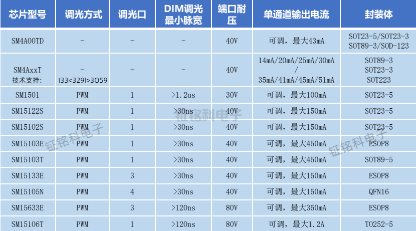 低压线性恒流驱动产品表.png