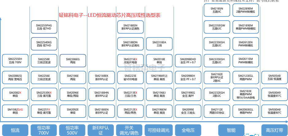 钲铭科电子--LED恒流驱动芯片高压线性选型表.png